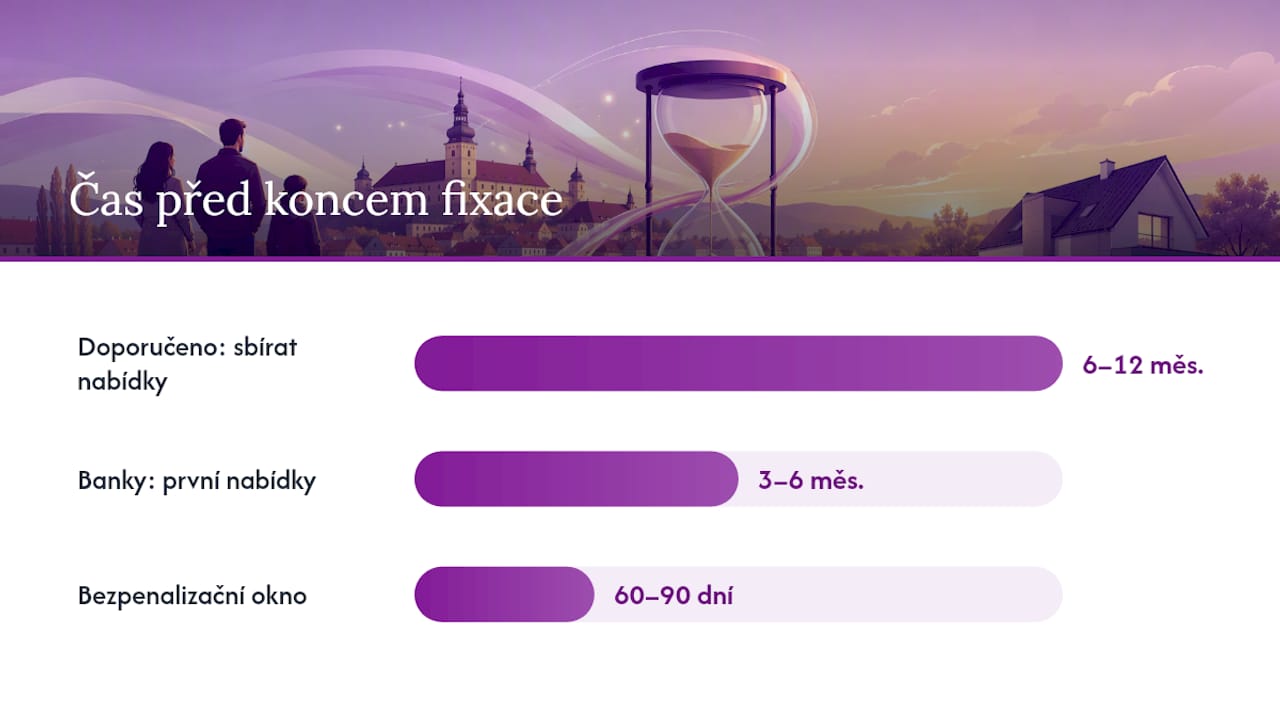 Časový přehled kroků před fixací hypotéky