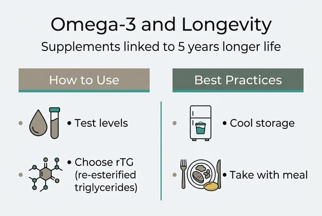 Infographic showing omega-3 longevity highlights