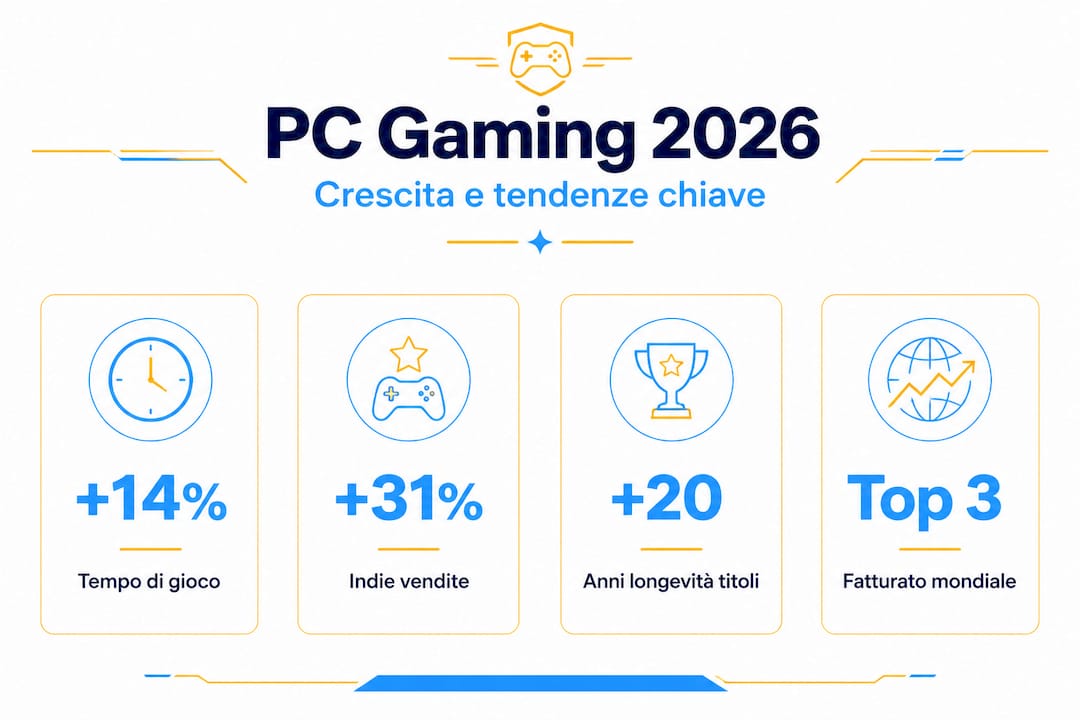 Crescita del mercato PC gaming: i numeri chiave previsti per il 2026 in un'infografica