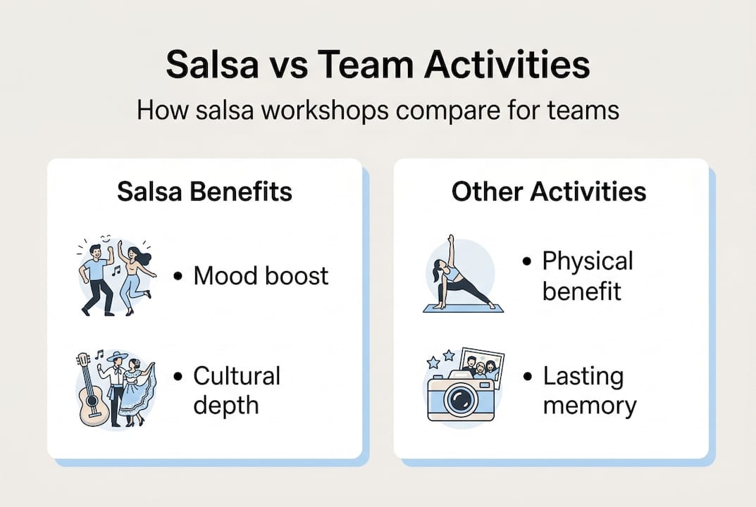 Infographic comparing salsa team-building benefits