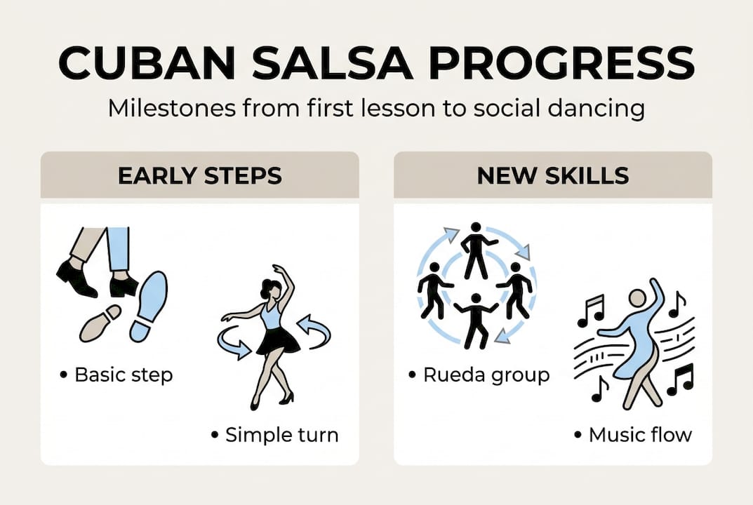 Infographic shows Cuban salsa learning milestones