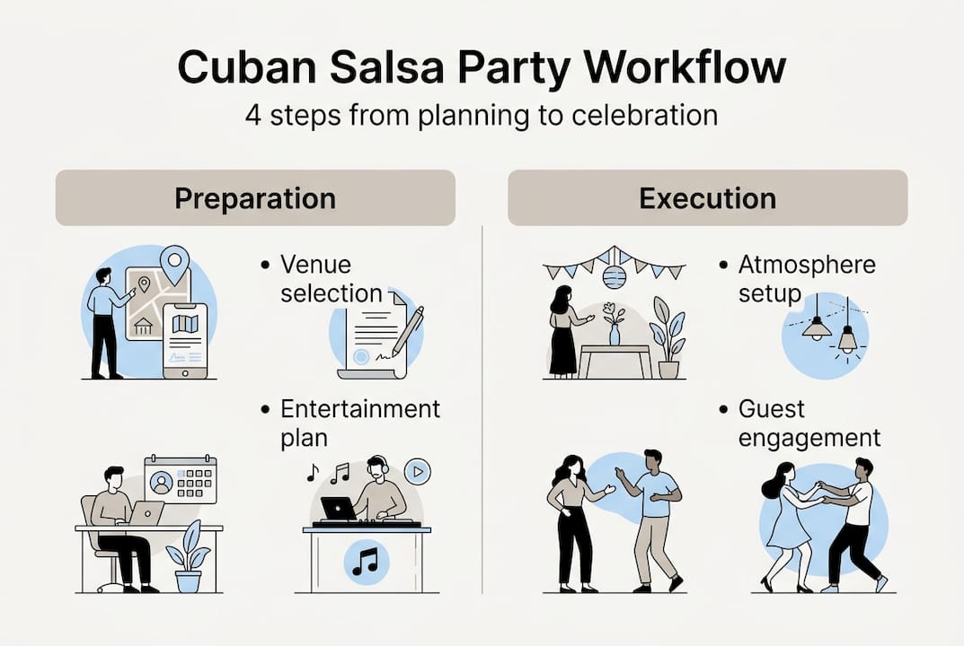 Infographic on Cuban salsa party workflow steps