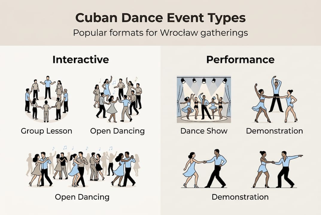 Infographic showing Cuban dance event types overview