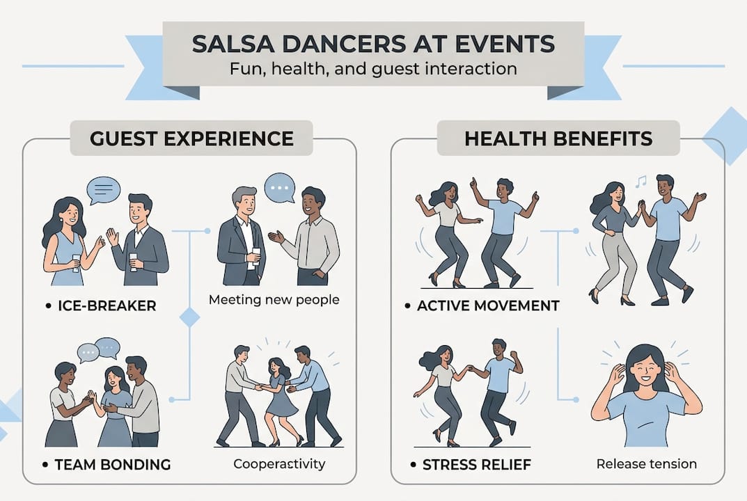 Infographic showing salsa dancing benefits at events