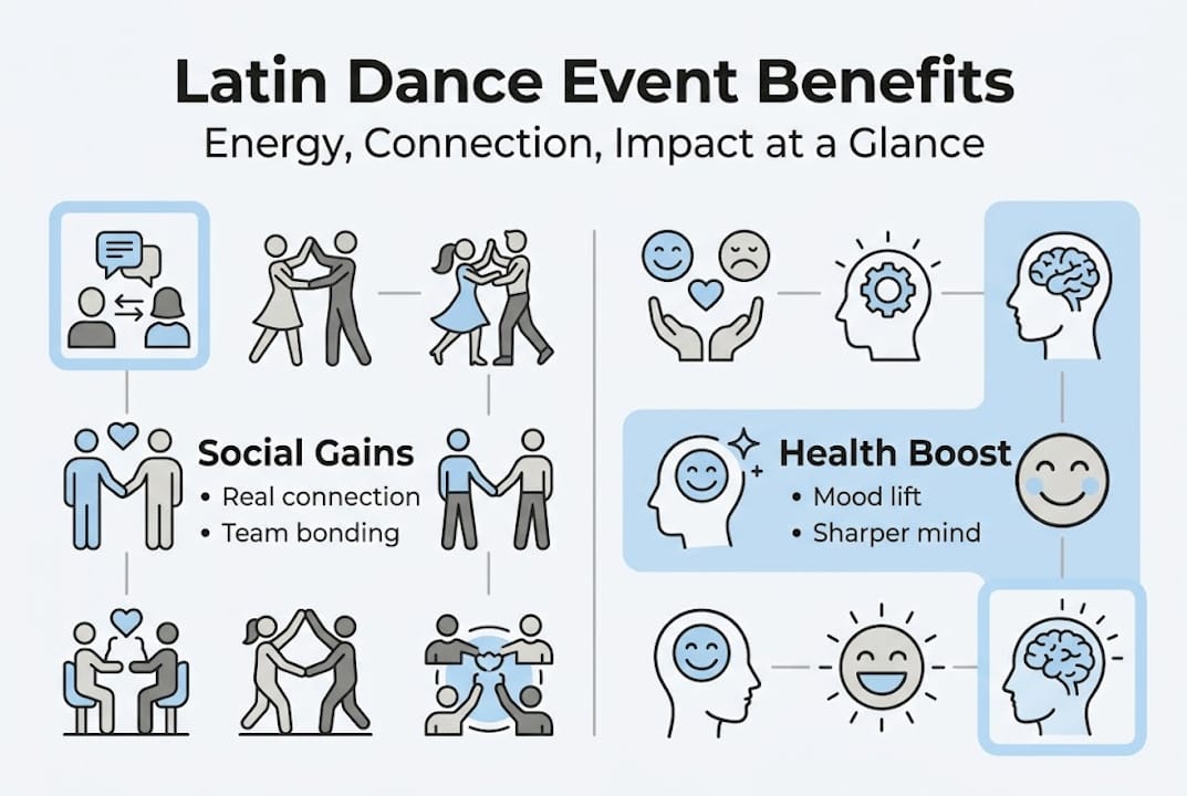 Infographic summarizing Latin dance event benefits