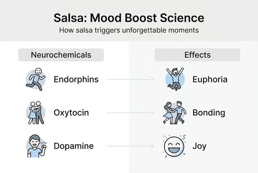 Infographic showing salsa neurochemical effects