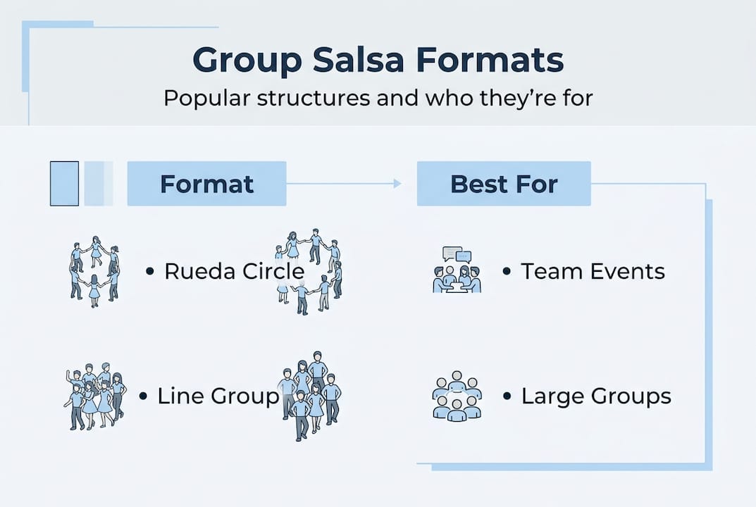 Infographic comparing group salsa formats