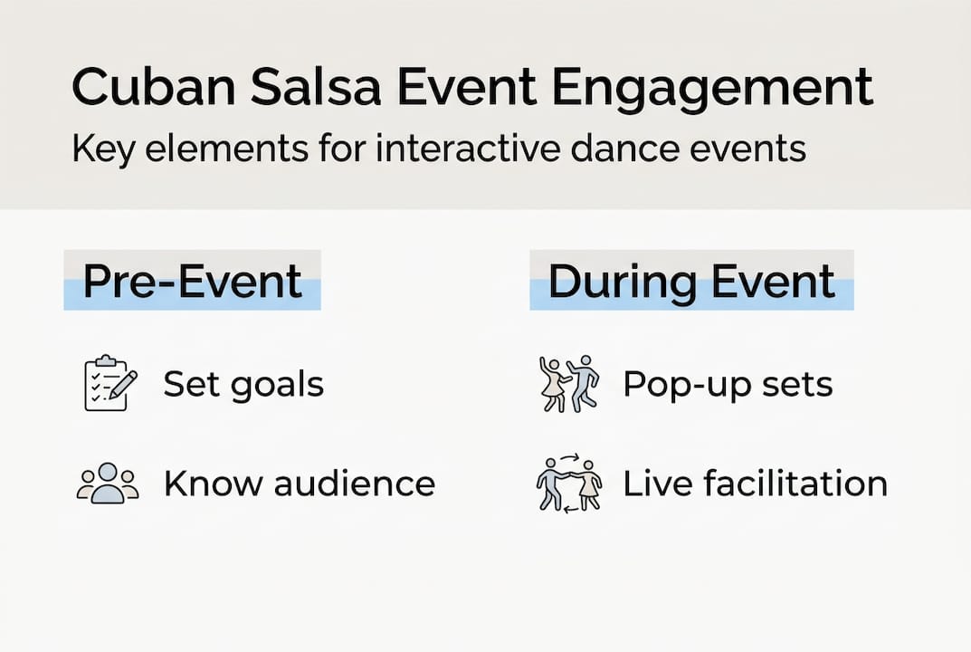 Infographic showing Cuban salsa event engagement steps