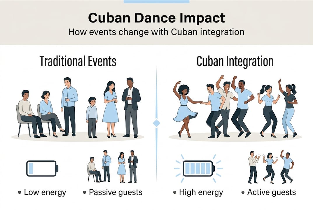 Infographic comparing traditional and Cuban-integrated events