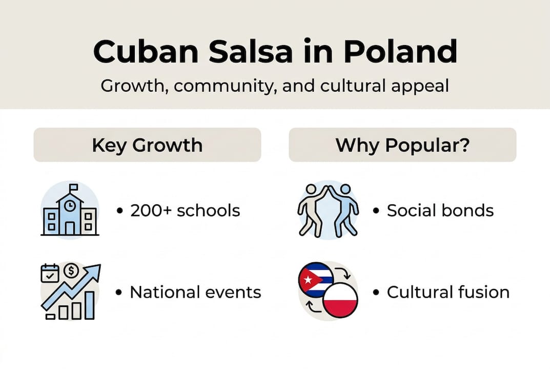 Infographic showing Cuban salsa’s growth and appeal in Poland
