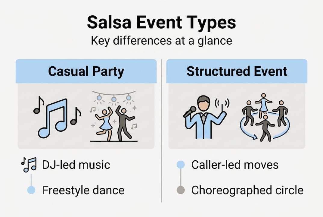 Infographic comparing salsa event types