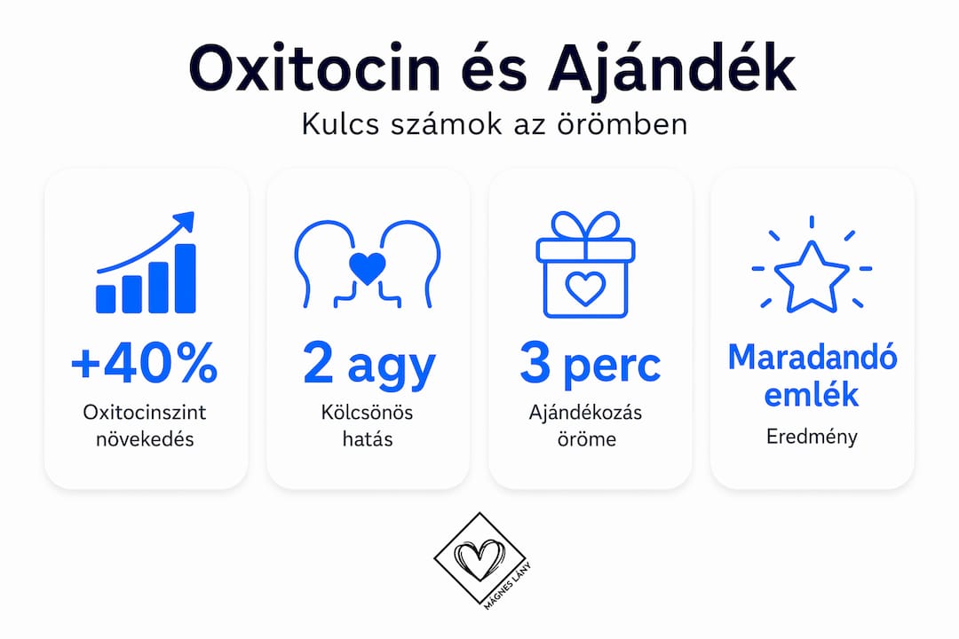 Az ajándékozás hatása az oxitocinszintre – statisztikák és infografika