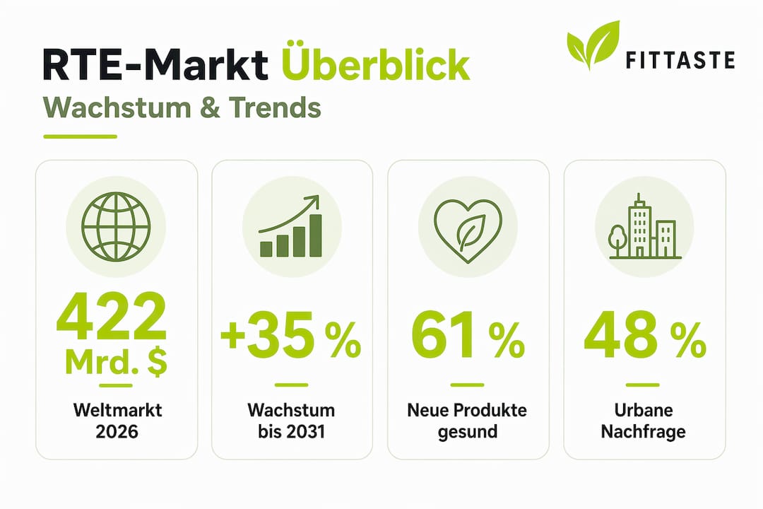 Infografik: Zahlen und Fakten zum globalen Markt für Fertiggerichte auf einen Blick