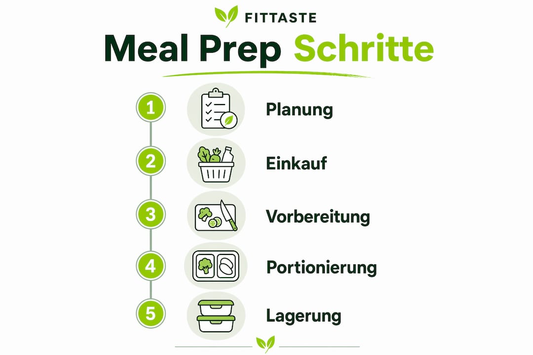 Grafik: In fünf Schritten zum erfolgreichen Meal Prep