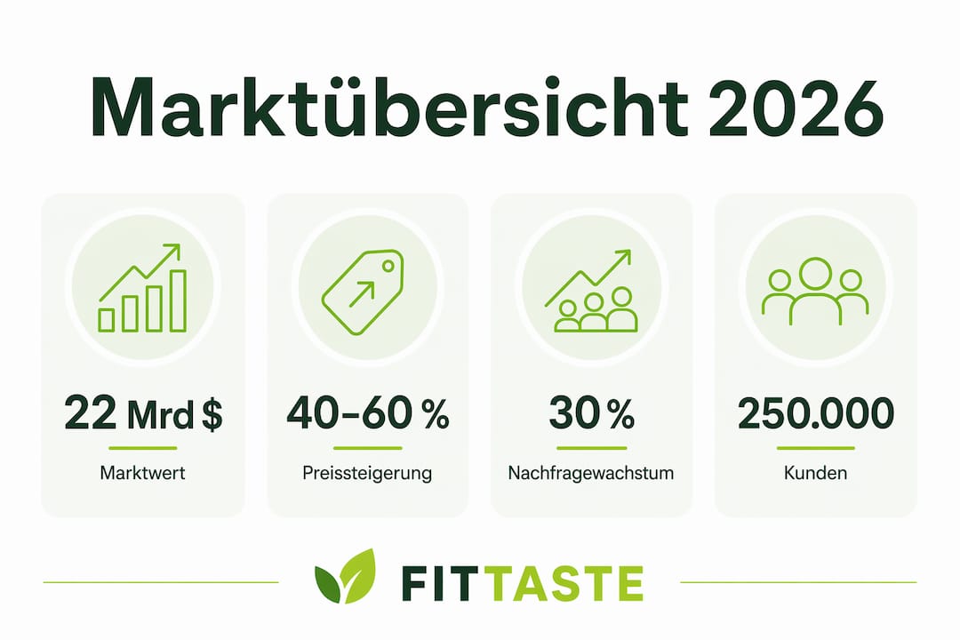 Marktanalyse 2026: Die wichtigsten Kennzahlen auf einen Blick (Infografik)