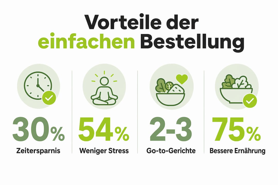 Die Infografik veranschaulicht, welche Vorteile eine unkomplizierte Bestellabwicklung bietet.