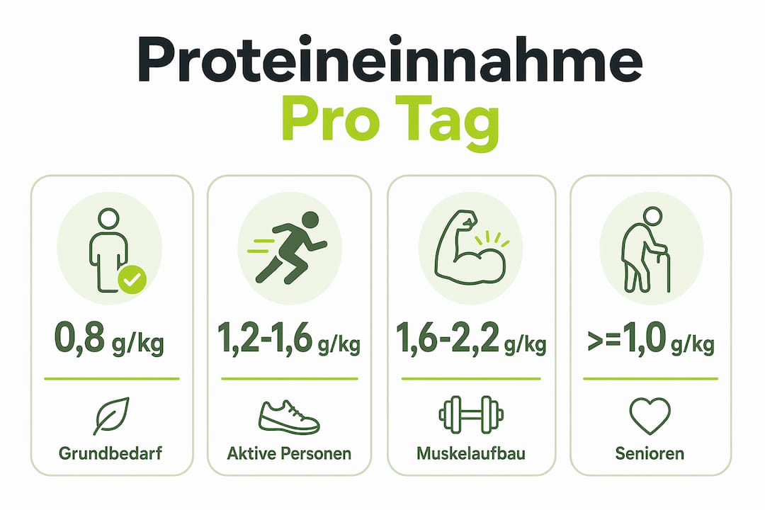 Übersicht: Empfohlene Proteinmengen für verschiedene Personengruppen