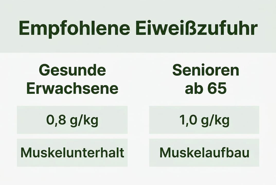 Grafik: Empfohlene Proteinmengen für verschiedene Personengruppen auf einen Blick