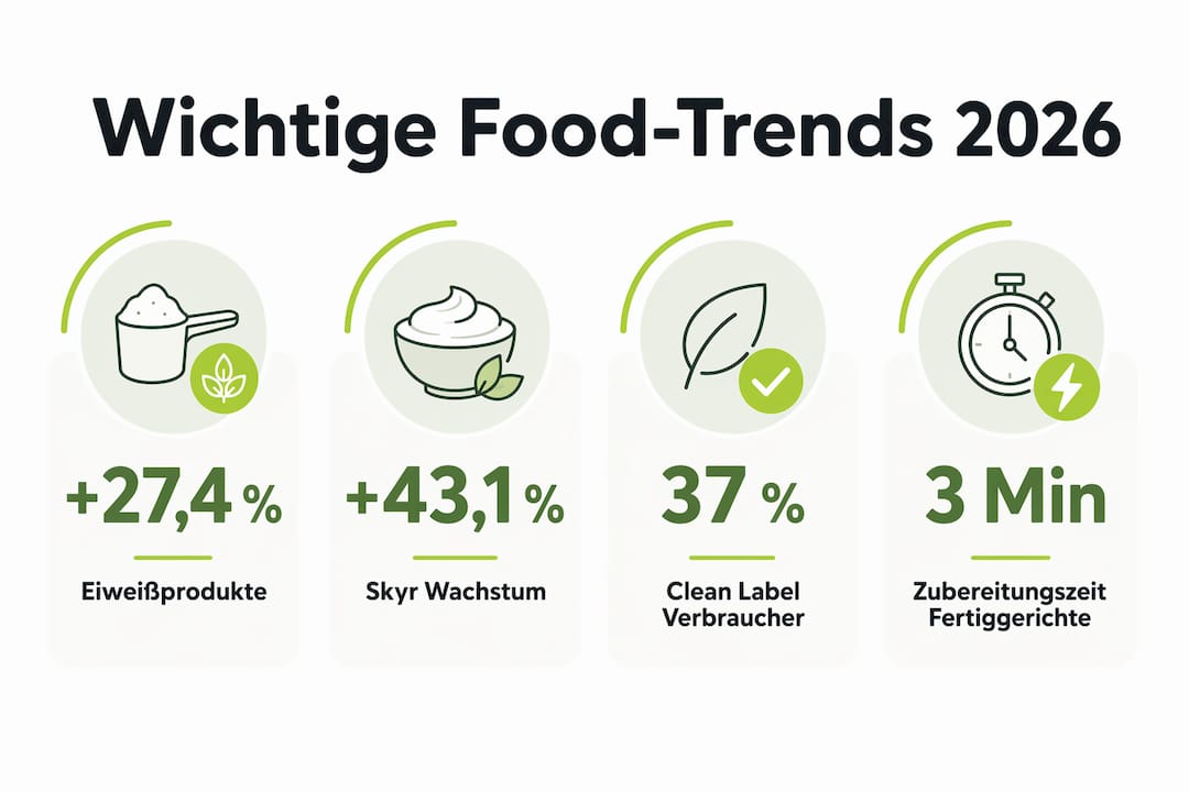Grafik mit aktuellen Zahlen und Fakten zu den Food-Trends 2026