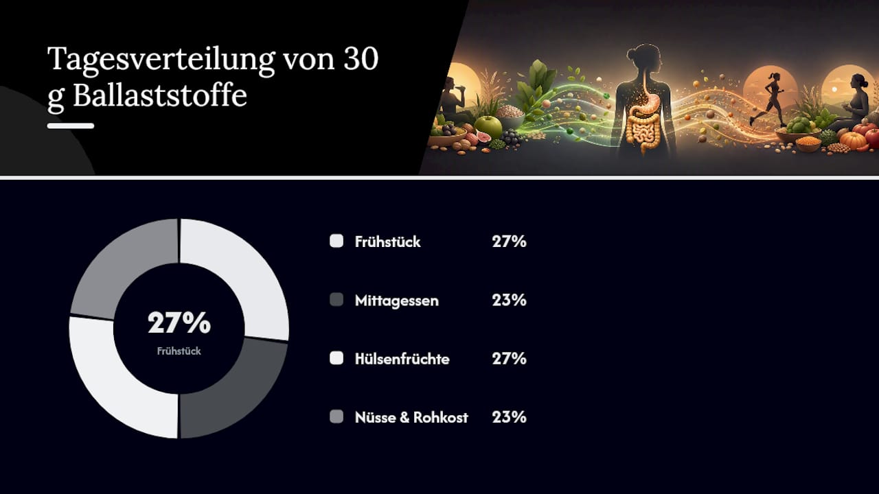 Wie viele Ballaststoffe sollte ich täglich essen? — overview diagram