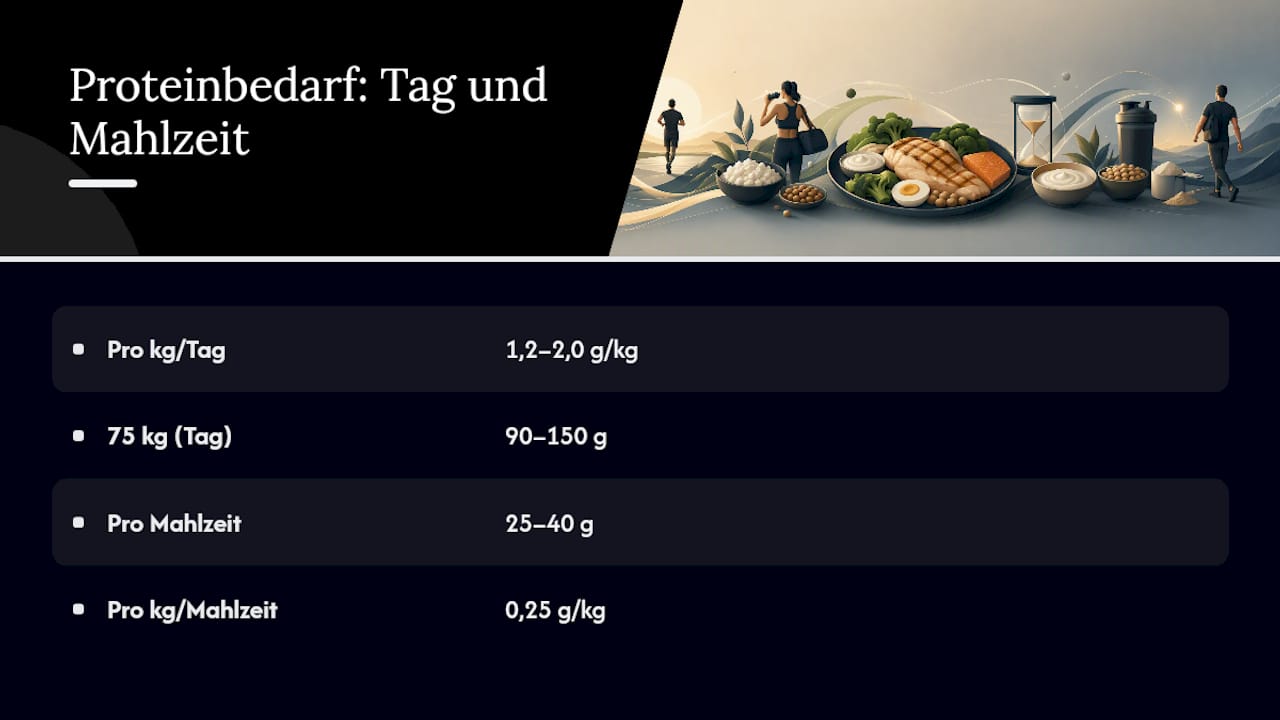 Vergleich des Proteinbedarfs pro Tag und pro Mahlzeit