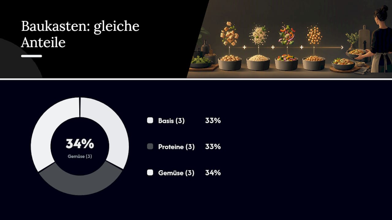 So planst du dein Meal-Prep in 60 bis 90 Minuten — overview diagram