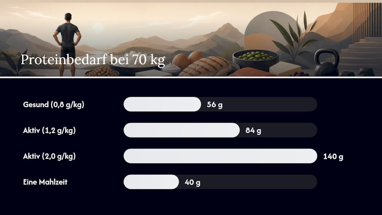 Proteinbedarf von Erwachsenen im Vergleich zu Sportlern