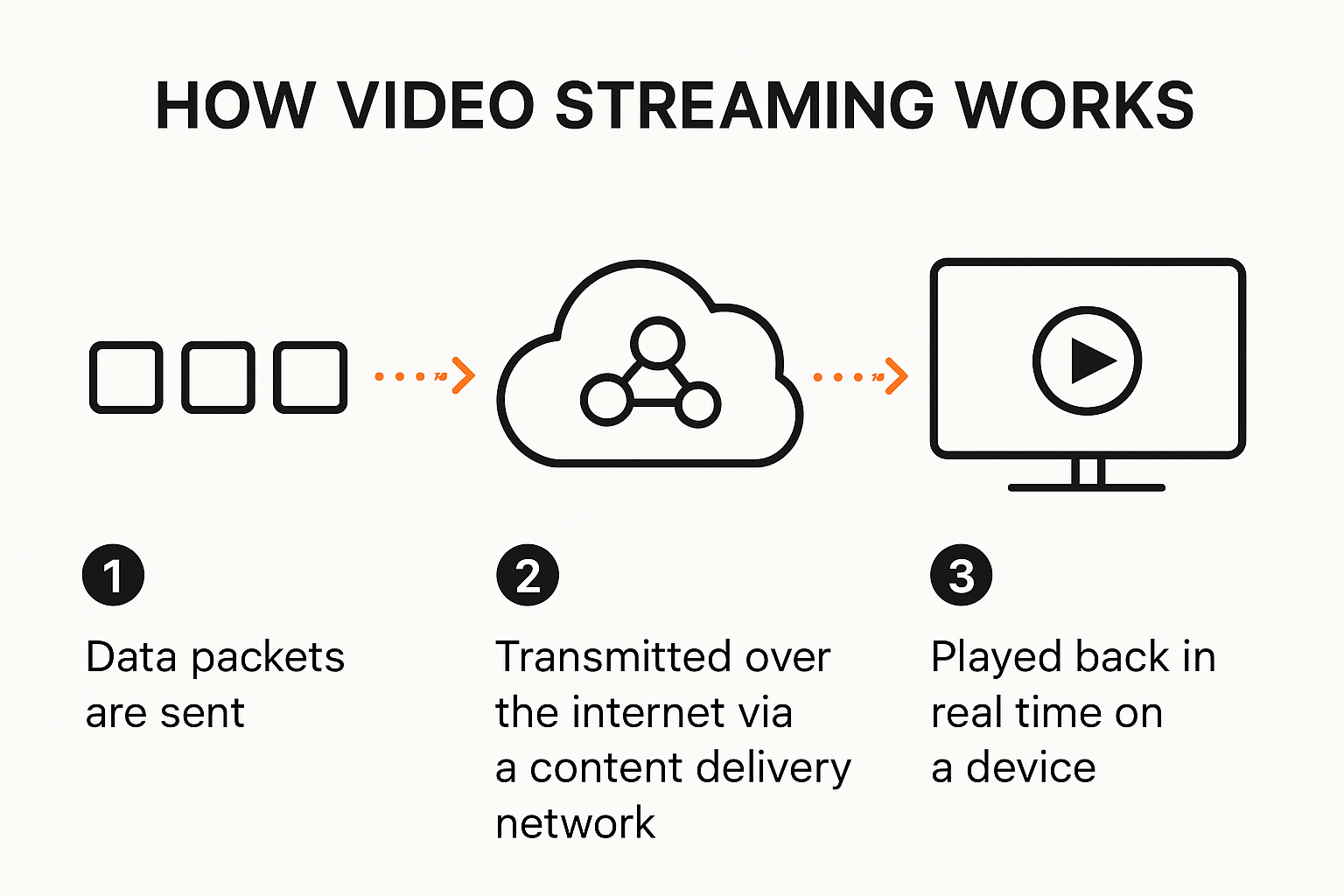How streaming works infographic explaining data transmission and playback