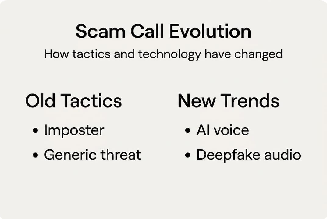 Infographic showing scam call evolution and tactics