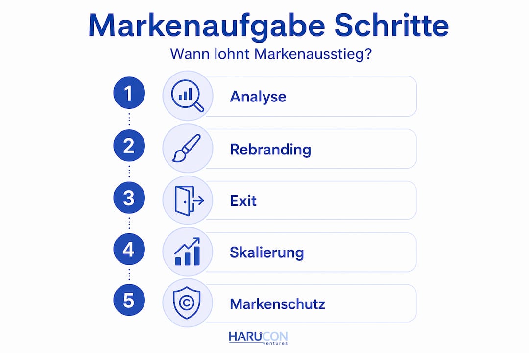 Fünf Schritte zur erfolgreichen Markenaufgabe – anschaulich erklärt in einer Infografik