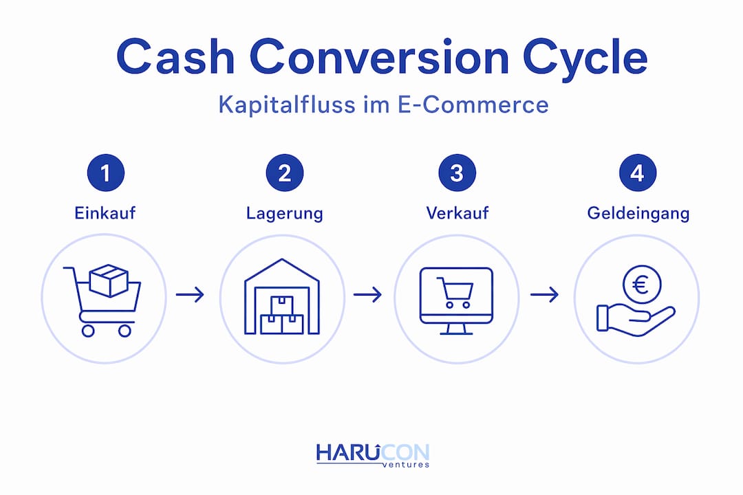 Grafische Übersicht: Die einzelnen Phasen des Cash Conversion Cycle im Überblick