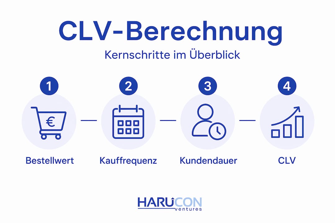 Infografik: So ermitteln Sie den Customer Lifetime Value – die wichtigsten Schritte auf einen Blick