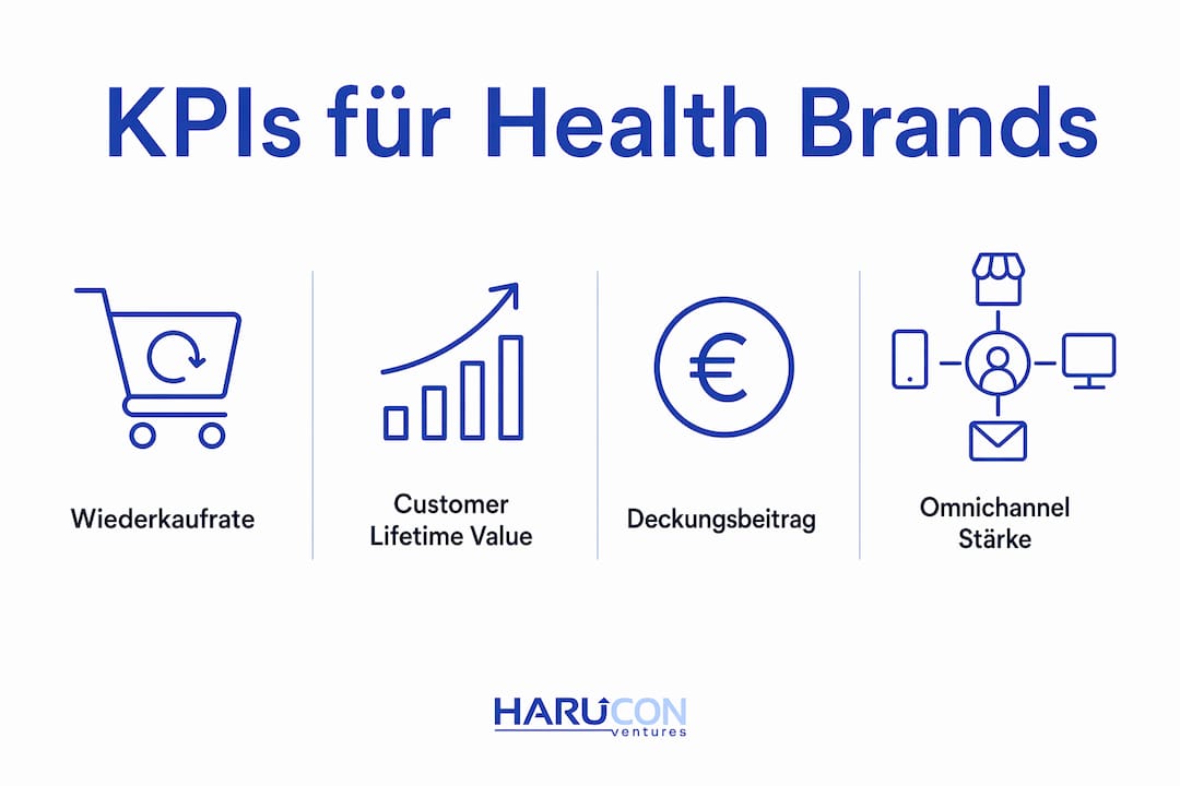 Diese Infografik bietet einen Überblick über die wichtigsten Kennzahlen für Investitionen in Health Brands.