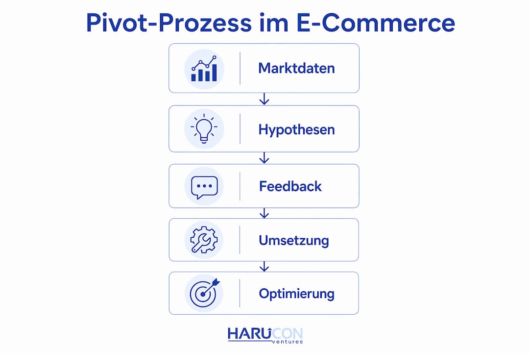 Die Infografik veranschaulicht, wie Unternehmen im E-Commerce ihren Kurs ändern und neue Strategien einschlagen.
