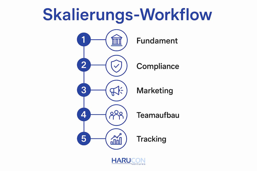 Die Infografik veranschaulicht, wie ein Health-Brand erfolgreich skaliert – Schritt für Schritt im Überblick.