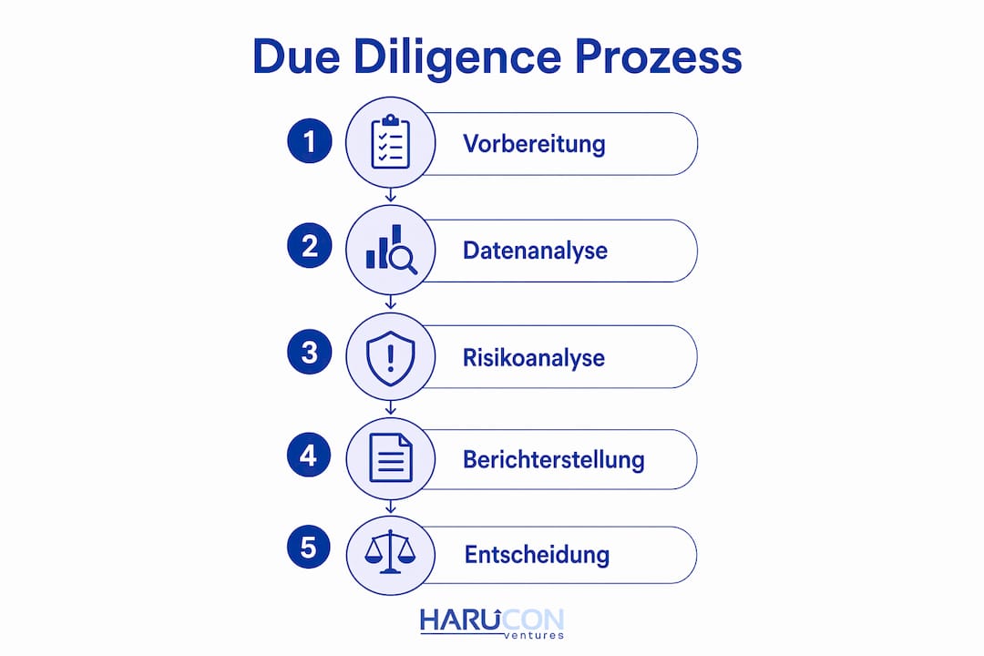 Grafik veranschaulicht die einzelnen Schritte im Due-Diligence-Prozess
