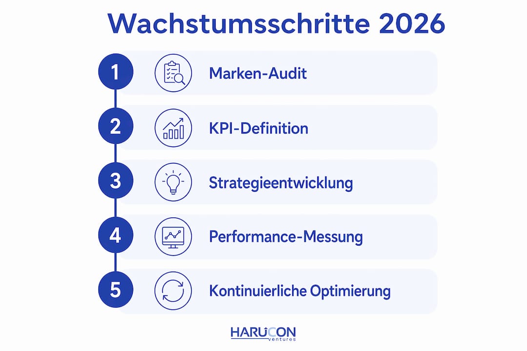 Grafik mit den wichtigsten Meilensteinen auf dem Weg zur erfolgreichen Skalierung