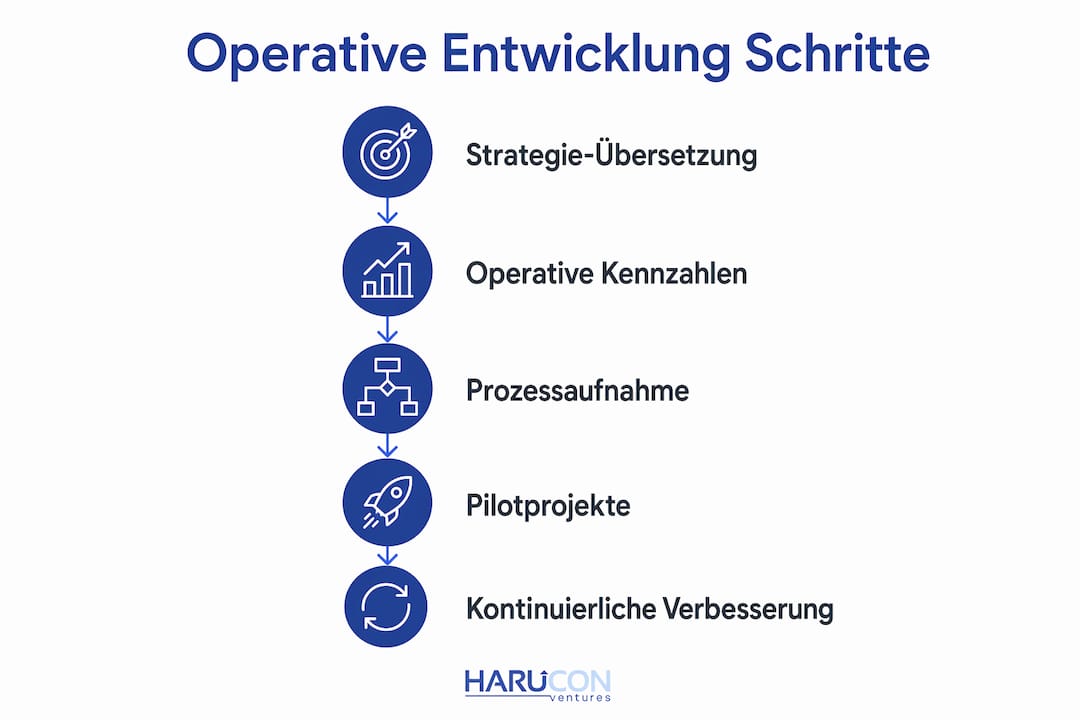 Grafik mit den wichtigsten Schritten zur erfolgreichen Umsetzung im E-Commerce