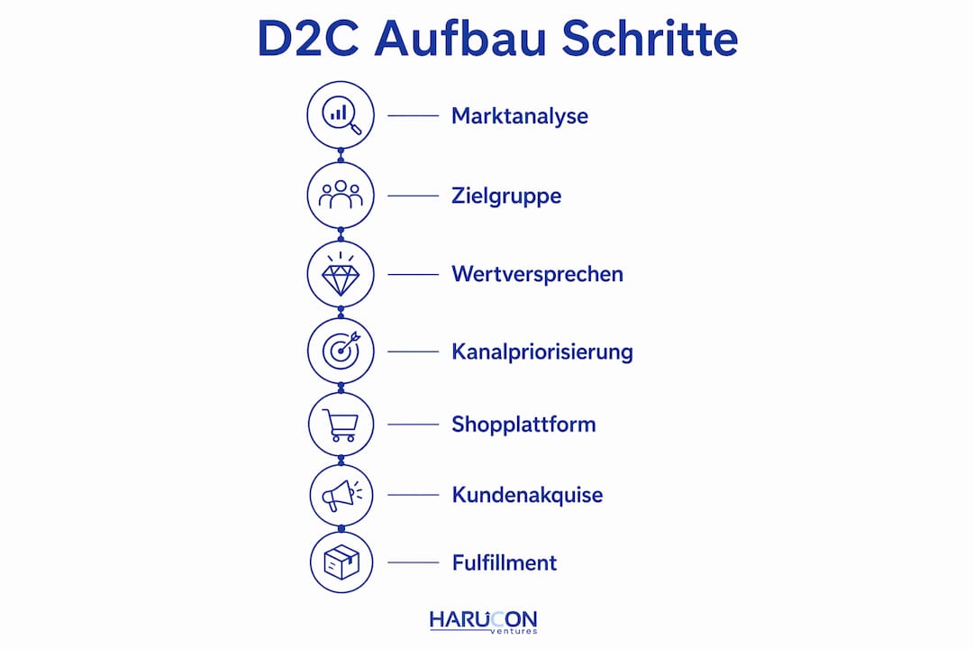 Die Infografik veranschaulicht die sieben entscheidenden Schritte für den erfolgreichen Aufbau eines D2C-Geschäftsmodells.