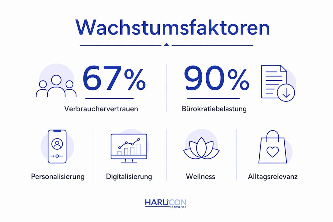 Grafische Übersicht: Die wichtigsten Treiber für das Branchenwachstum auf einen Blick