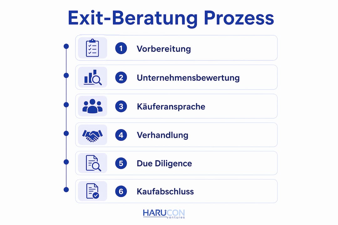 Übersichtliche Darstellung der einzelnen Phasen einer Exit-Beratung