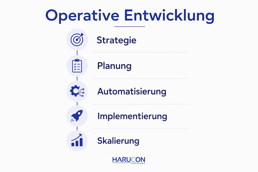 Übersichtsgrafik: Schritt-für-Schritt zur erfolgreichen operativen Entwicklung