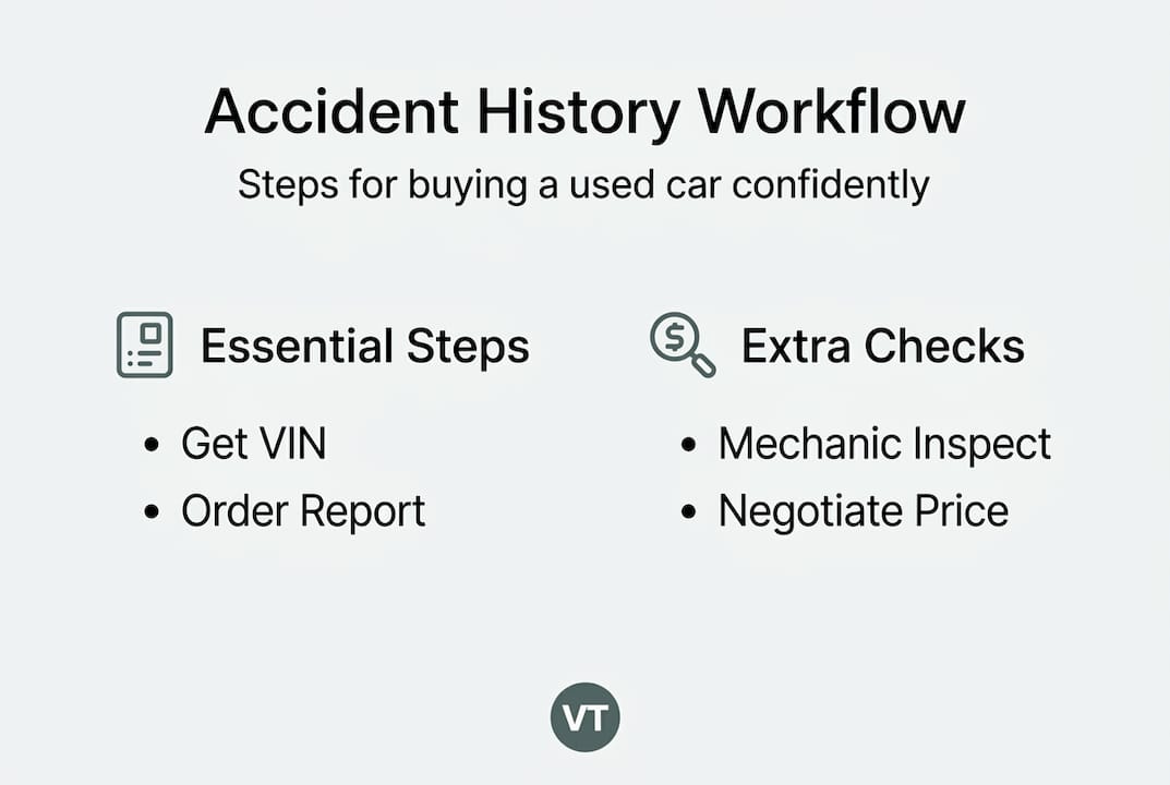 Infographic showing accident history workflow steps