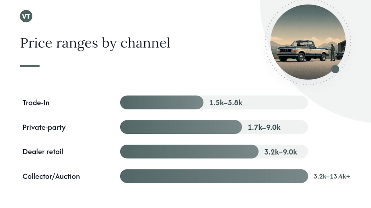 Price comparison chart by condition and sales channel