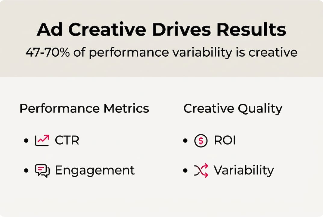 Infographic showing creative’s effect on performance