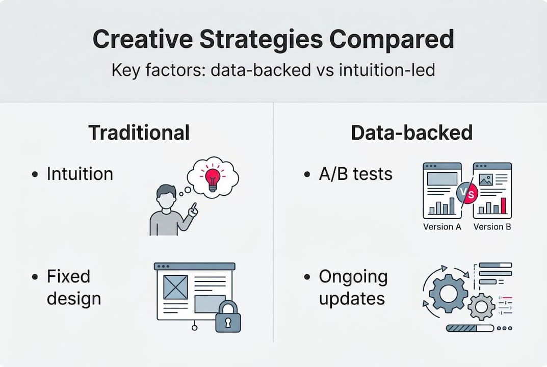 Infographic contrasting traditional and data-backed creatives