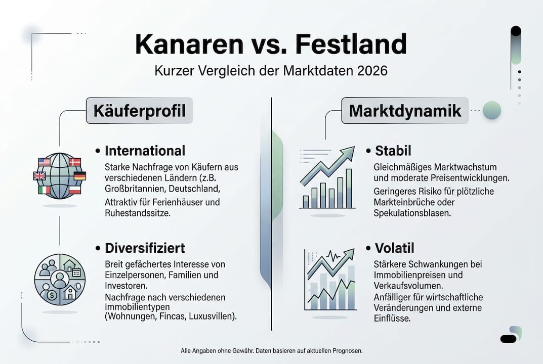 Infografik: Immobilienvergleich zwischen den Kanaren und dem spanischen Festland