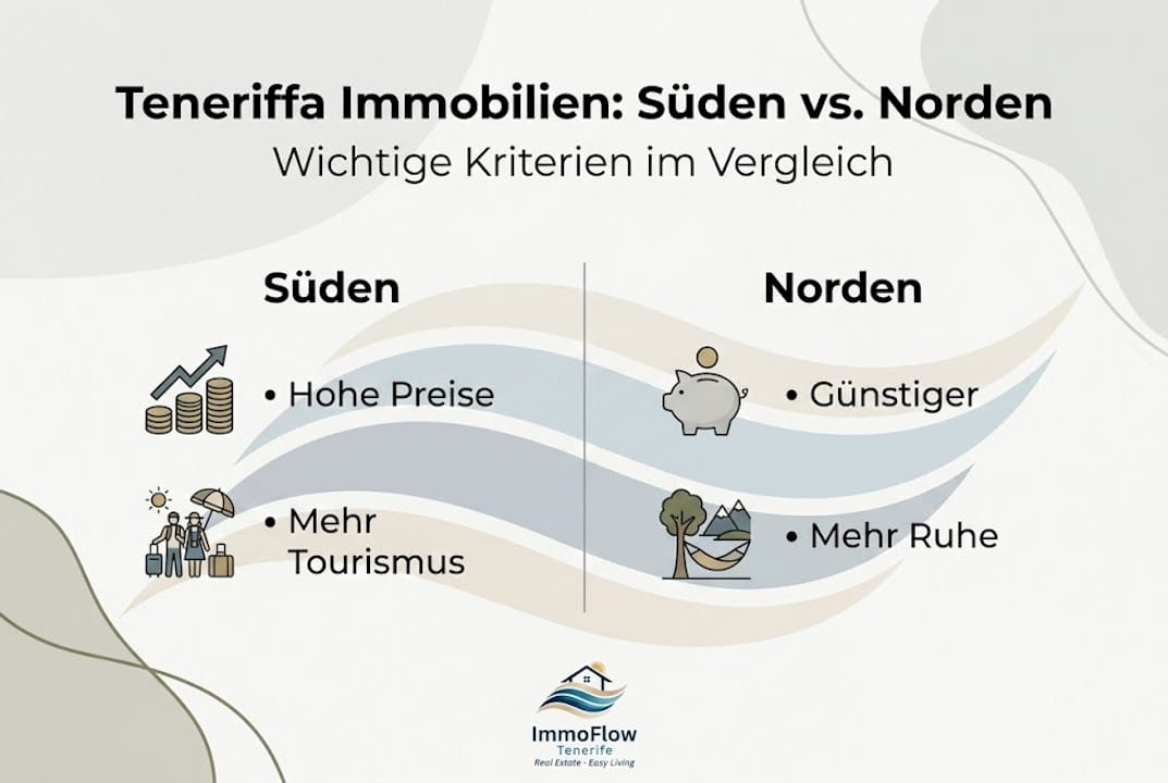 Infografik: Immobilien im Vergleich – Süd- vs. Nord-Teneriffa
