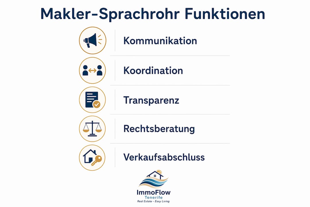 Infografik: Die Rolle des Maklers als Sprachrohr – Ein Überblick über die einzelnen Prozessschritte