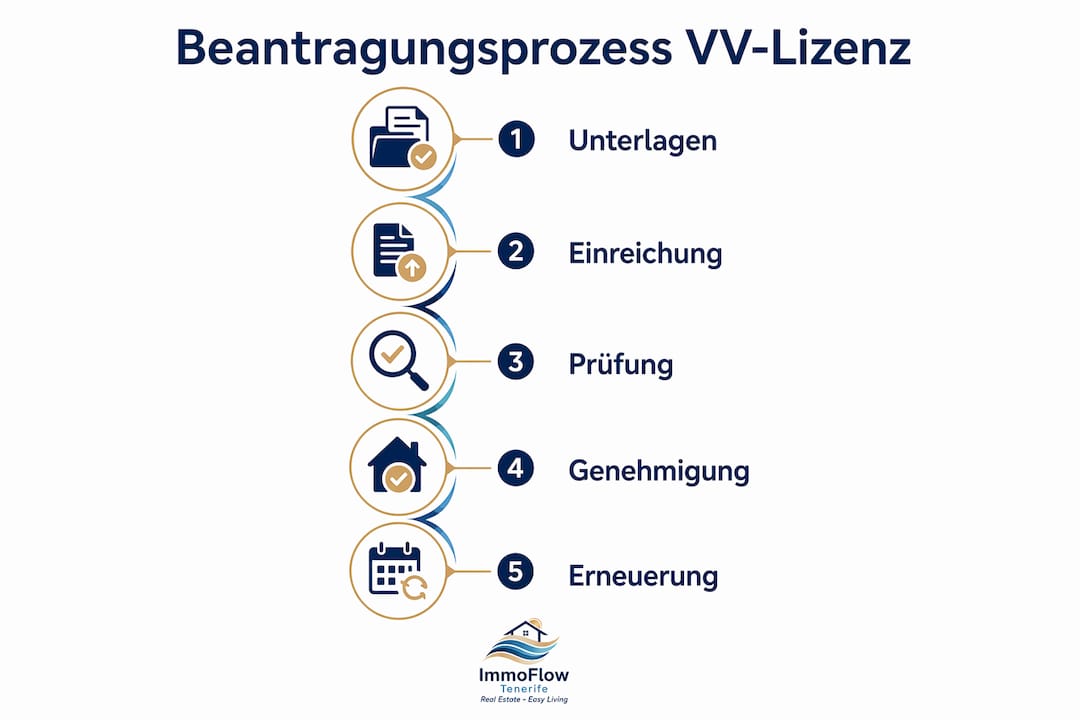 Schritt-für-Schritt-Anleitung: So beantragen Sie Ihre VV-Lizenz (Infografik)